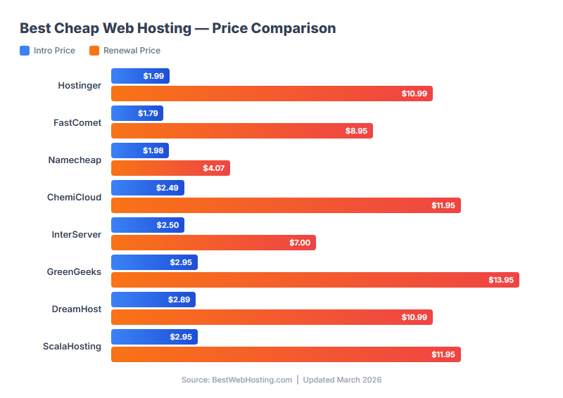 Best Cheap Hosting 2026 — Pricing Comparison Chart