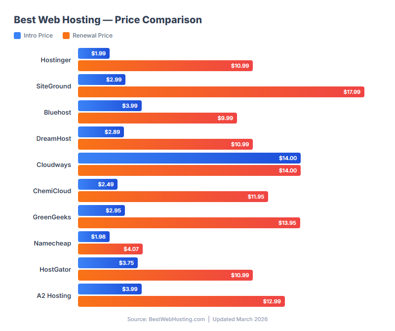 Best Web Hosting 2026 — Pricing Comparison Chart