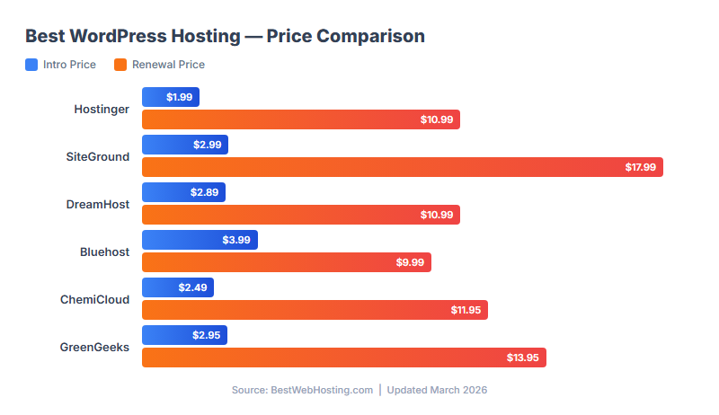 Best WordPress Hosting 2026 — Pricing Comparison Chart