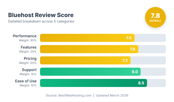 Bluehost Score Breakdown — Performance, Features, Pricing, Support, Ease of Use