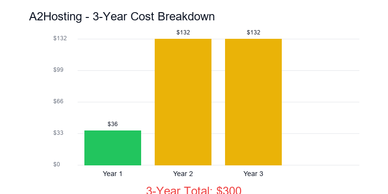 A2 Hosting price-trend