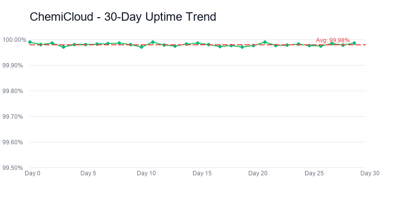 Chemicloud uptime trend