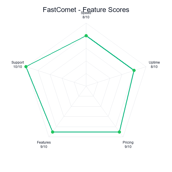 Fastcomet feature-radar