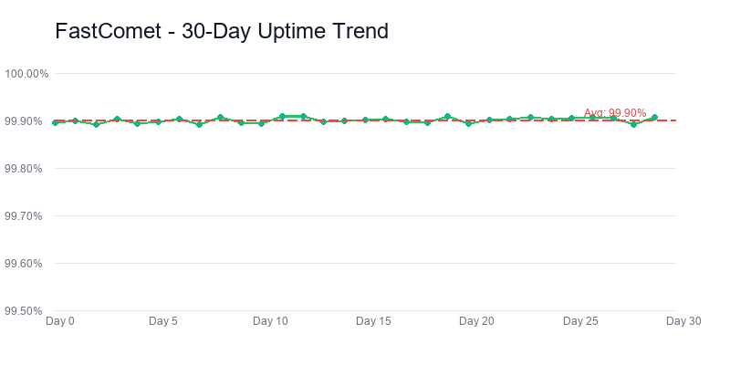 Fastcomet uptime-trend