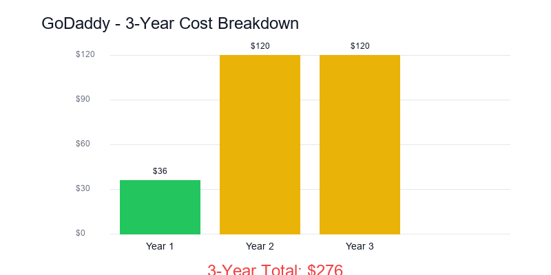 Godaddy price-trend