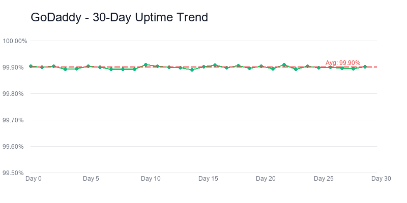 Godaddy uptime-trend