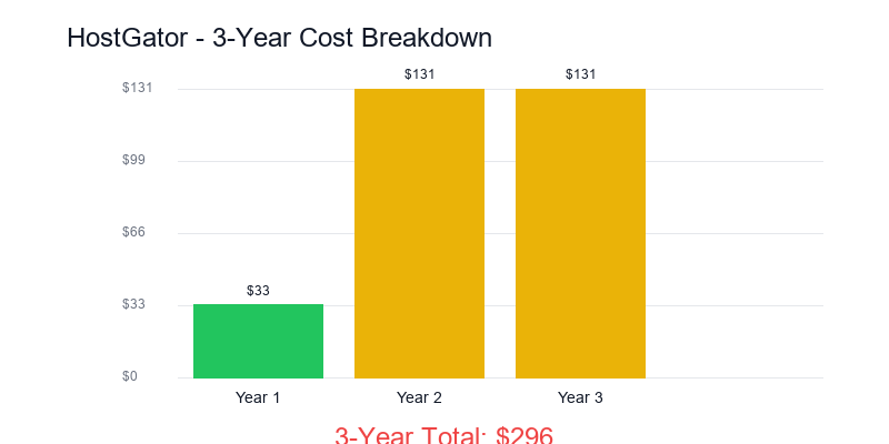 Hostgator price-trend