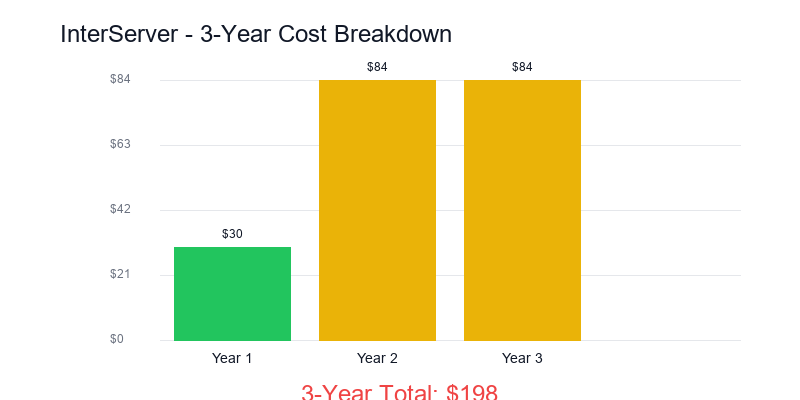 Interserver price-trend
