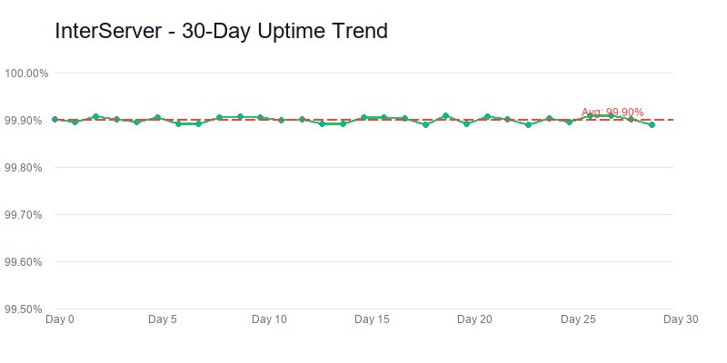 Interserver uptime-trend