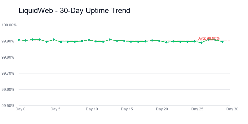 Liquidweb uptime trend
