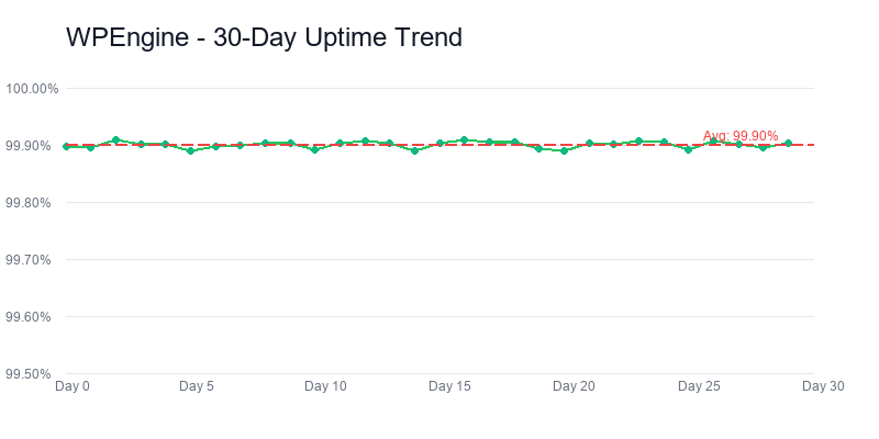 WP Engine uptime trend