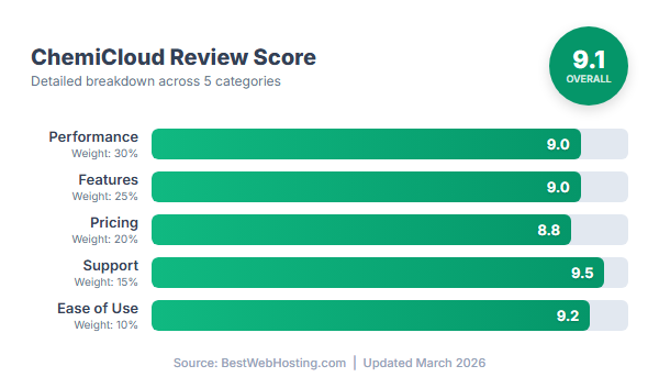 ChemiCloud Score Breakdown — Performance, Features, Pricing, Support, Ease of Use