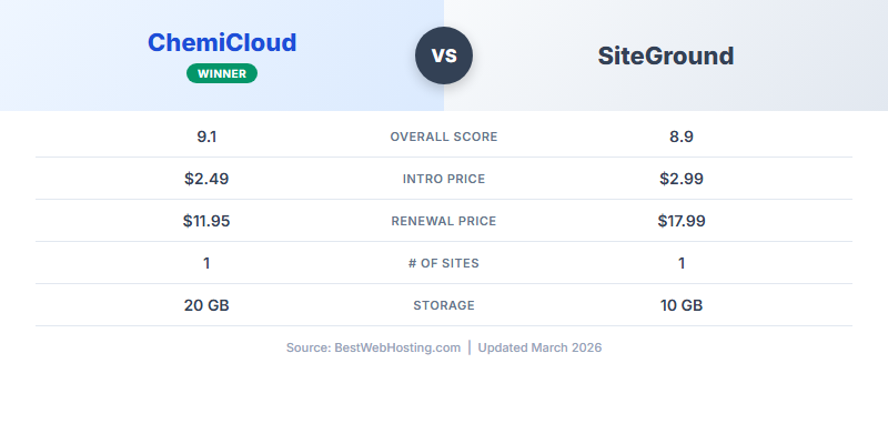 ChemiCloud vs SiteGround — Head-to-Head Comparison