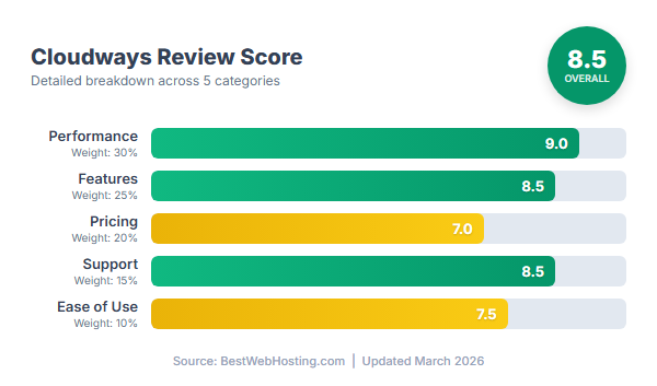 Cloudways Score Breakdown — Performance, Features, Pricing, Support, Ease of Use
