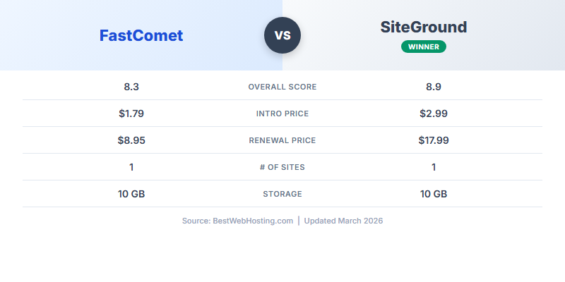 FastComet vs SiteGround — Head-to-Head Comparison