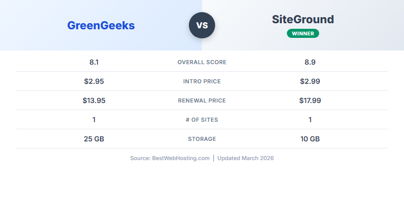 GreenGeeks vs SiteGround — Head-to-Head Comparison