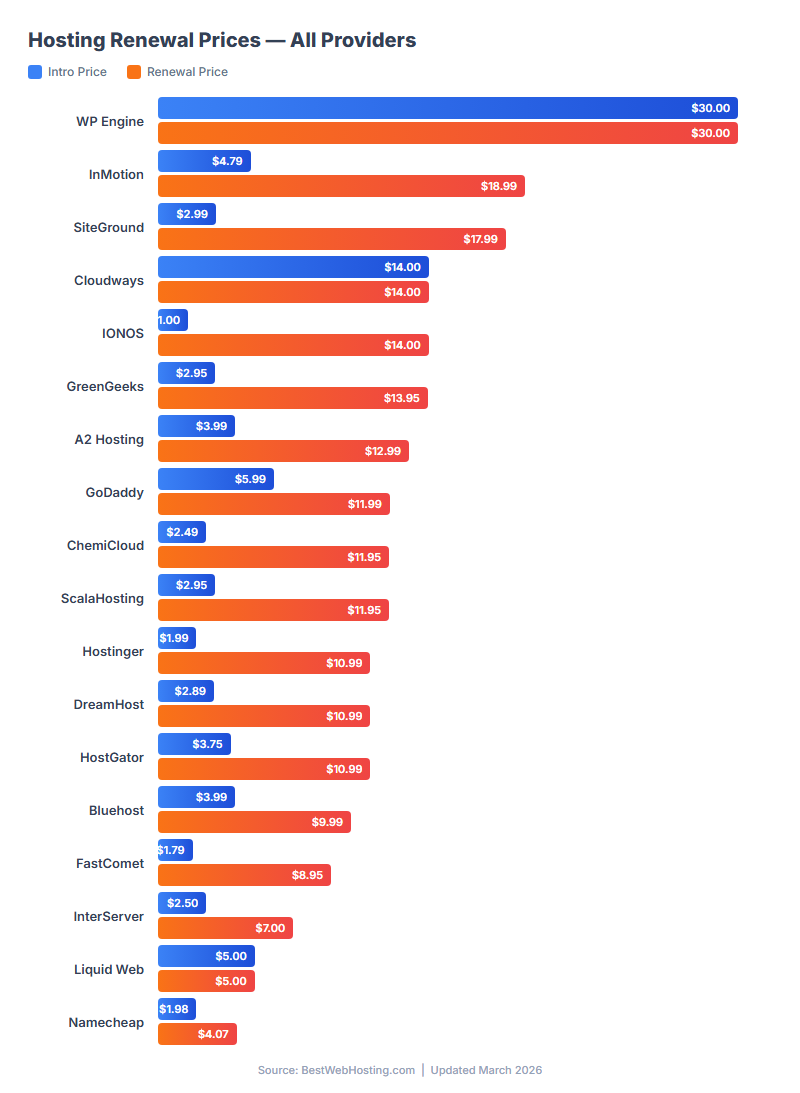 Hosting Renewal Prices 2026 — True Cost Comparison