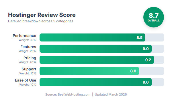 Hostinger Score Breakdown — Performance, Features, Pricing, Support, Ease of Use