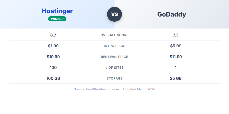 Hostinger vs GoDaddy — Head-to-Head Comparison