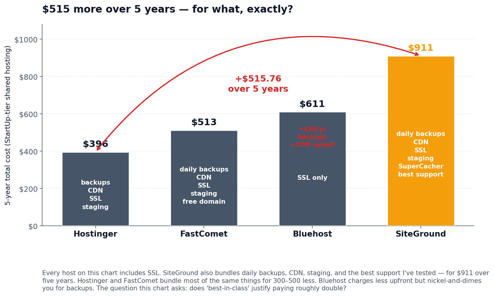 SiteGround 5-year cost vs Hostinger, FastComet, Bluehost — what $515 extra buys