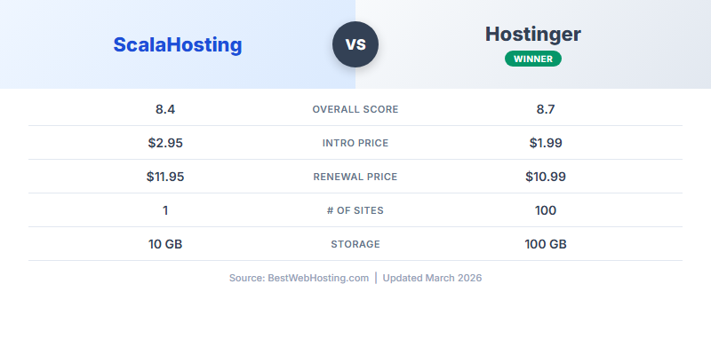 ScalaHosting vs Hostinger — Head-to-Head Comparison