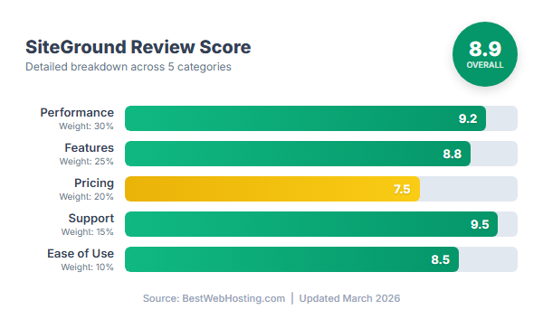 SiteGround Score Breakdown — Performance, Features, Pricing, Support, Ease of Use