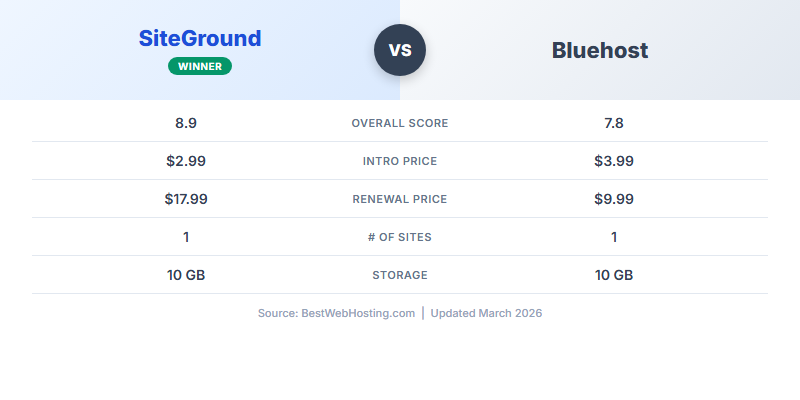 SiteGround vs Bluehost — Head-to-Head Comparison