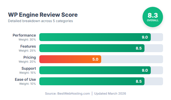 WP Engine Score Breakdown — Performance, Features, Pricing, Support, Ease of Use